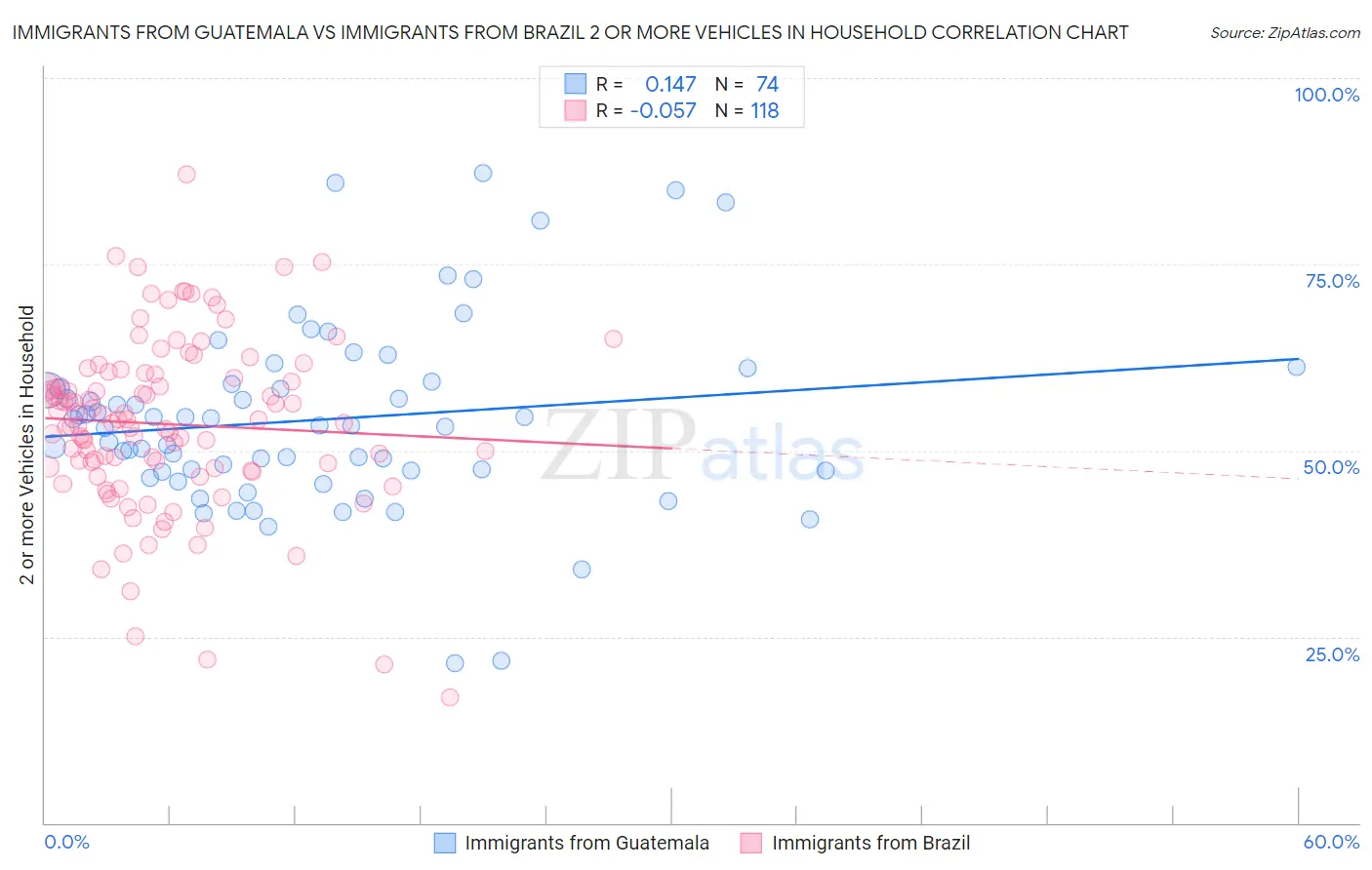 Immigrants from Guatemala vs Immigrants from Brazil 2 or more Vehicles in Household