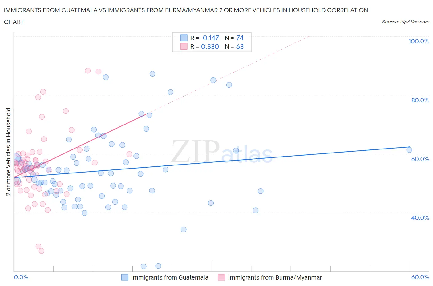 Immigrants from Guatemala vs Immigrants from Burma/Myanmar 2 or more Vehicles in Household