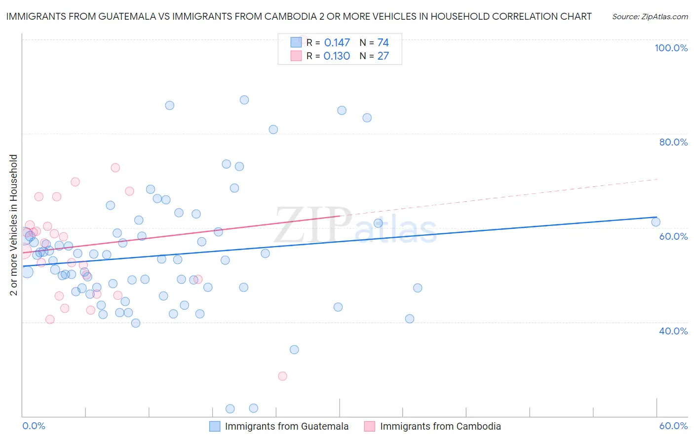Immigrants from Guatemala vs Immigrants from Cambodia 2 or more Vehicles in Household