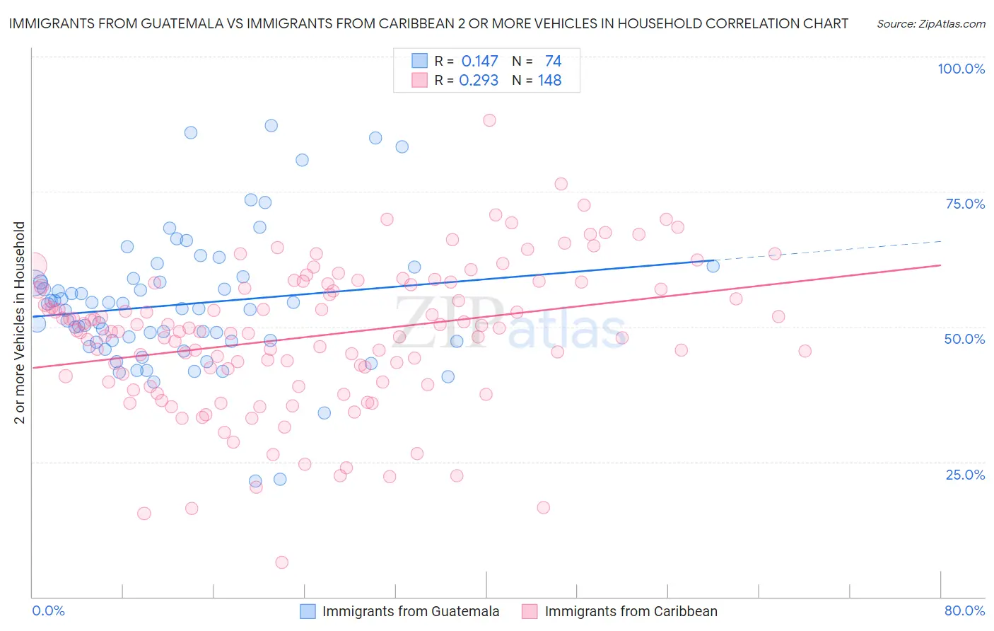 Immigrants from Guatemala vs Immigrants from Caribbean 2 or more Vehicles in Household