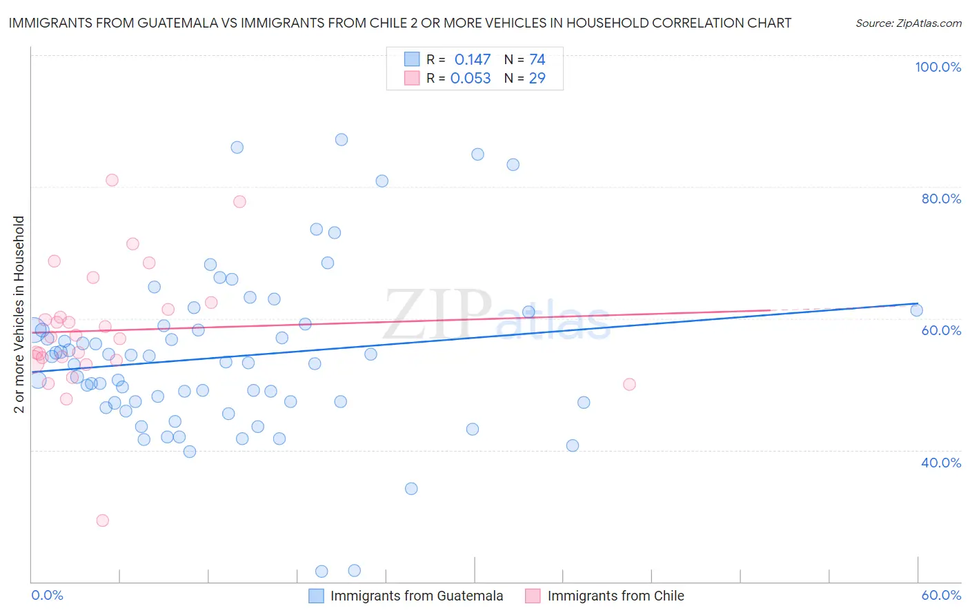 Immigrants from Guatemala vs Immigrants from Chile 2 or more Vehicles in Household