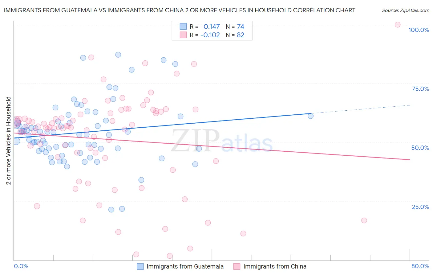 Immigrants from Guatemala vs Immigrants from China 2 or more Vehicles in Household