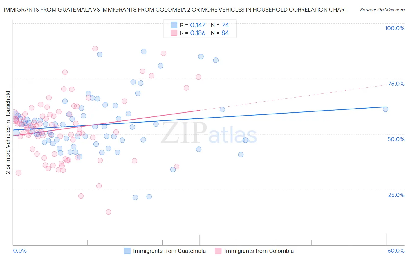 Immigrants from Guatemala vs Immigrants from Colombia 2 or more Vehicles in Household