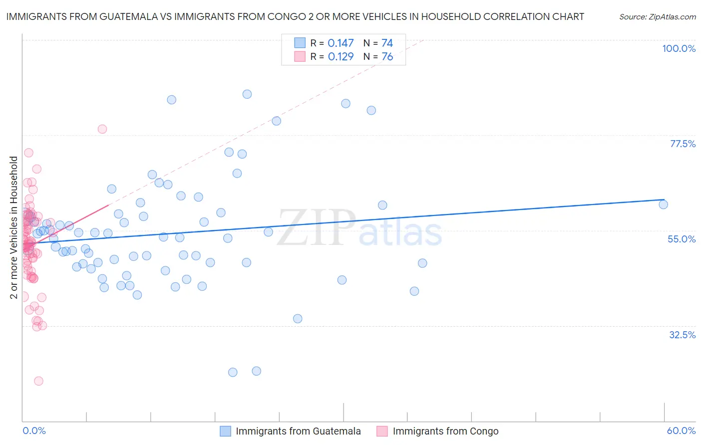 Immigrants from Guatemala vs Immigrants from Congo 2 or more Vehicles in Household