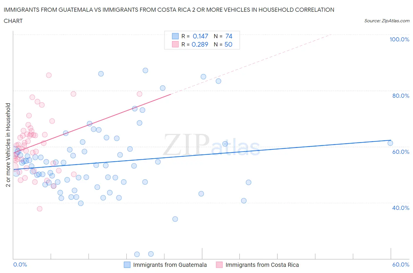 Immigrants from Guatemala vs Immigrants from Costa Rica 2 or more Vehicles in Household