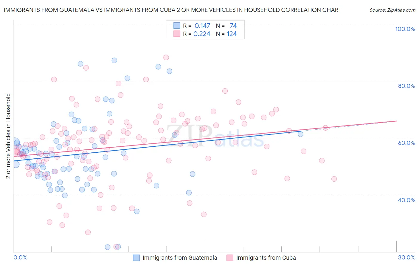 Immigrants from Guatemala vs Immigrants from Cuba 2 or more Vehicles in Household