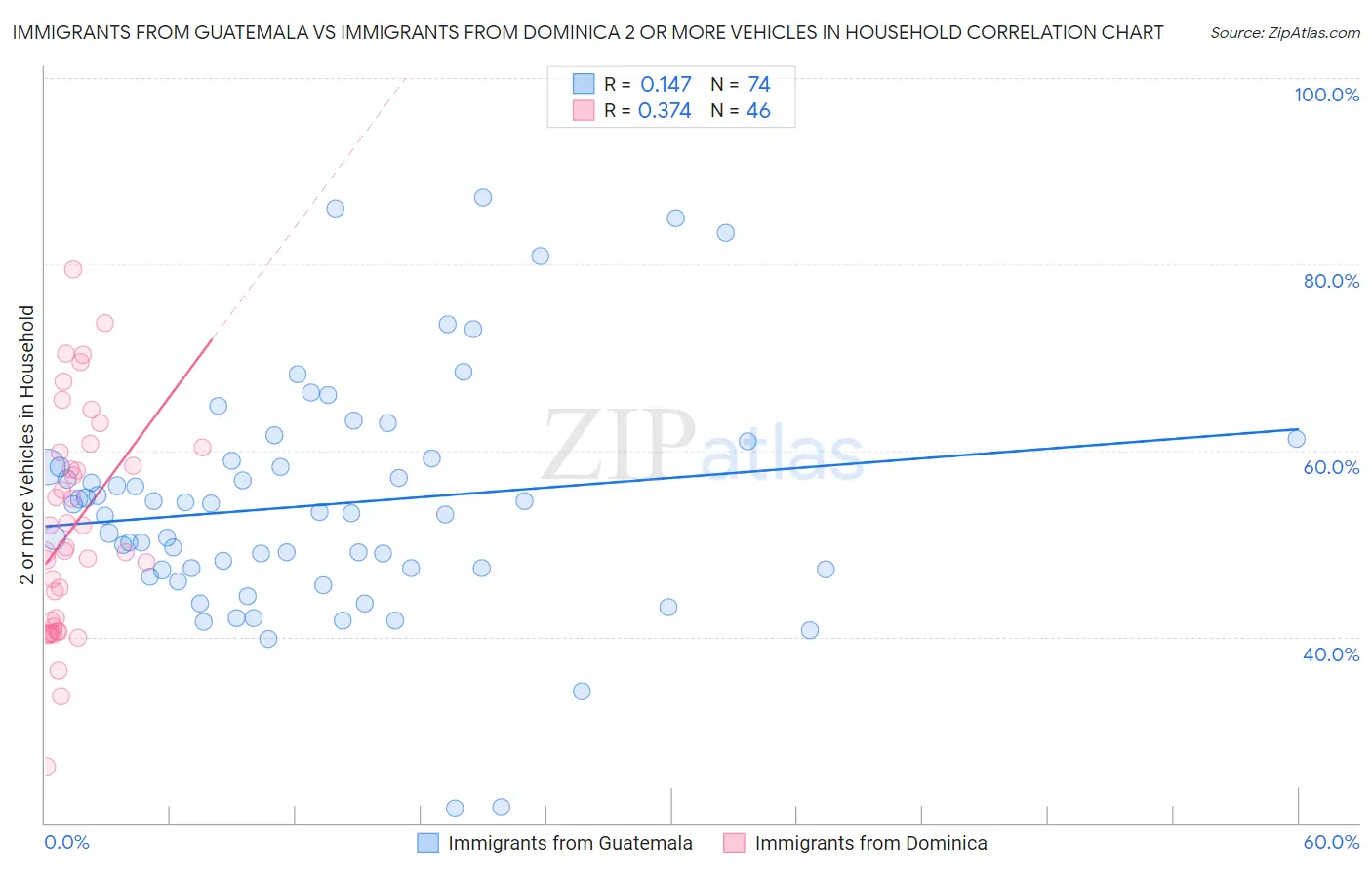 Immigrants from Guatemala vs Immigrants from Dominica 2 or more Vehicles in Household