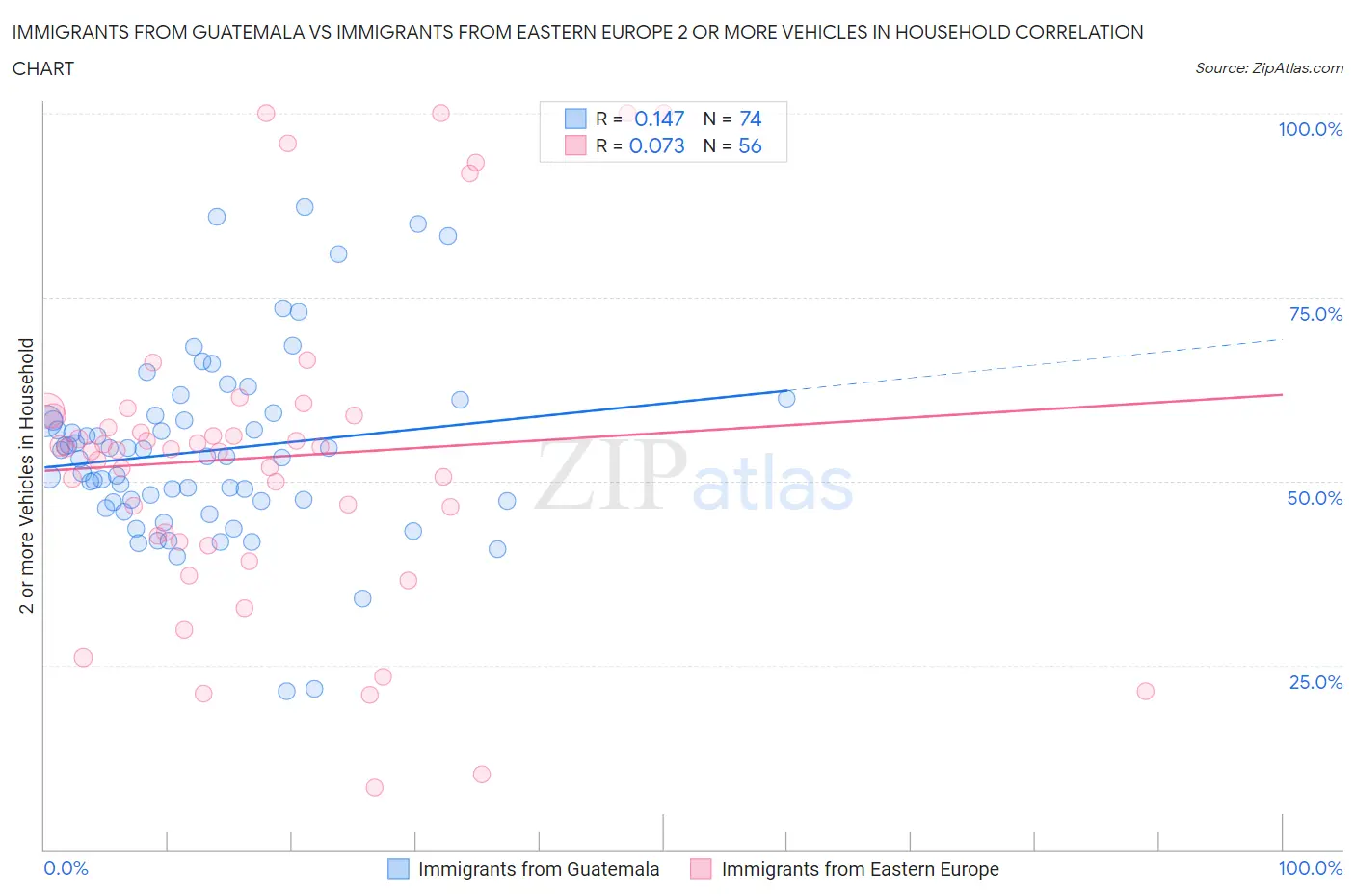 Immigrants from Guatemala vs Immigrants from Eastern Europe 2 or more Vehicles in Household