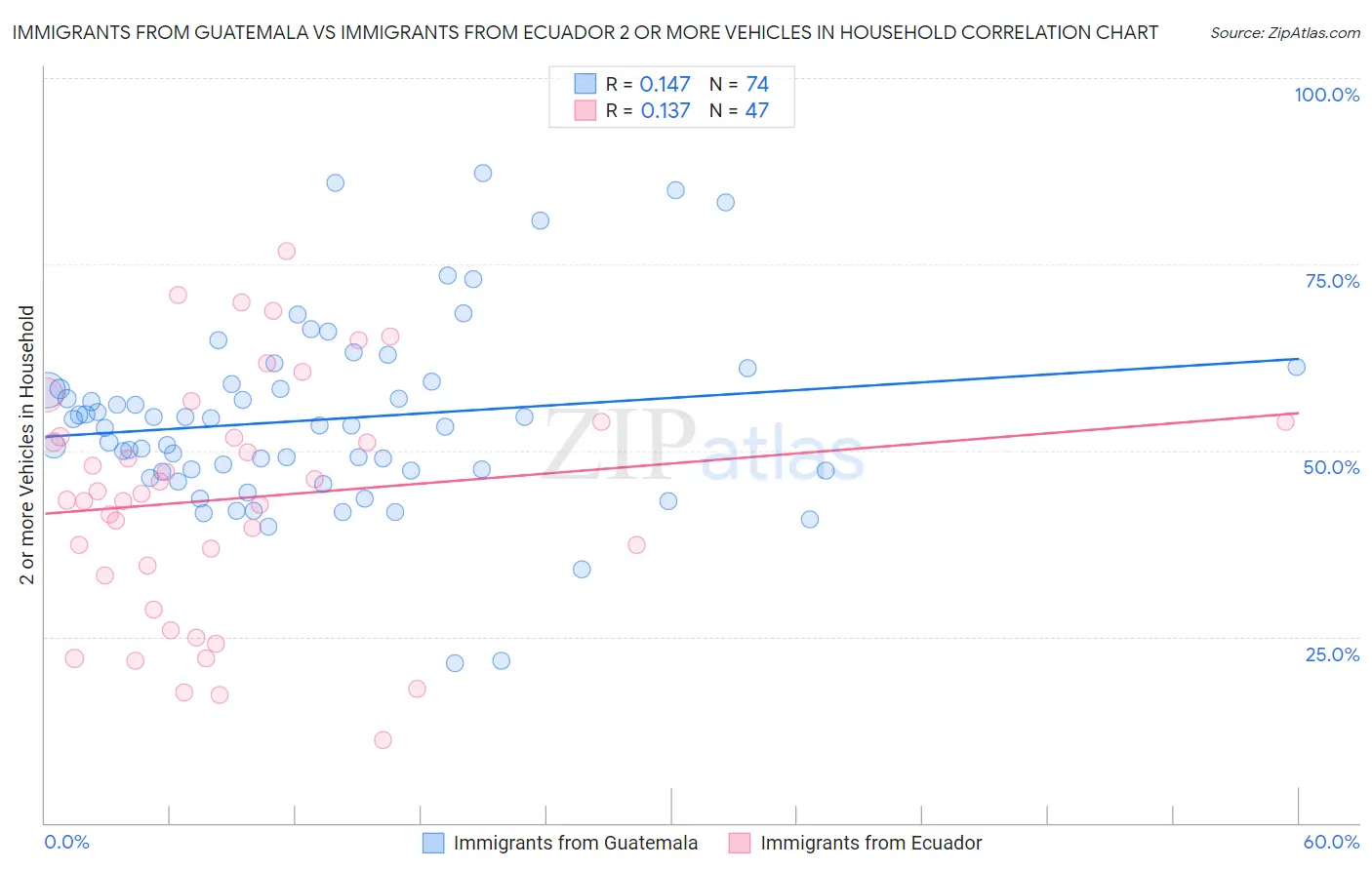 Immigrants from Guatemala vs Immigrants from Ecuador 2 or more Vehicles in Household