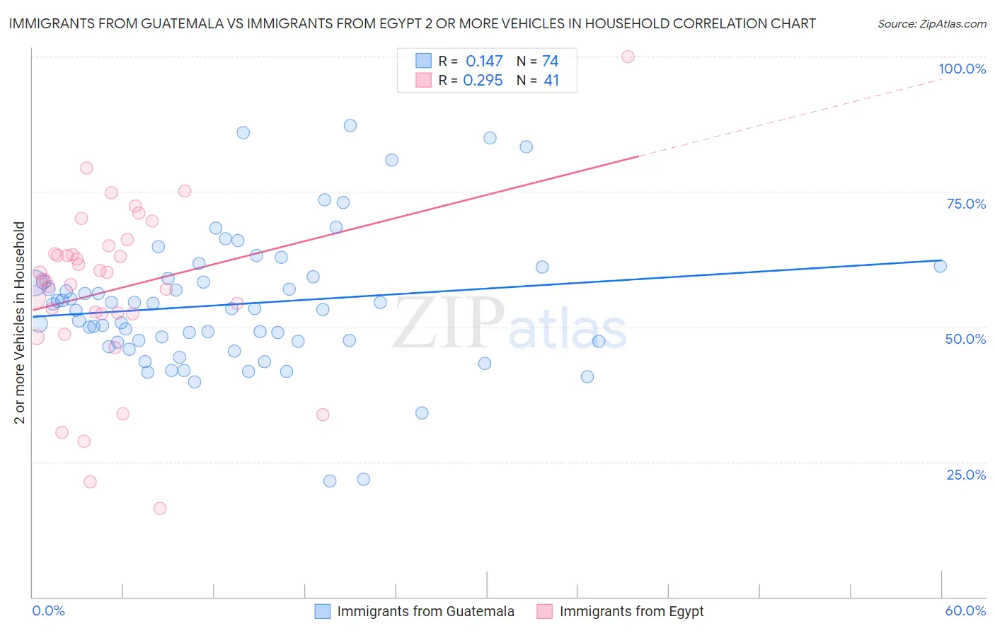 Immigrants from Guatemala vs Immigrants from Egypt 2 or more Vehicles in Household