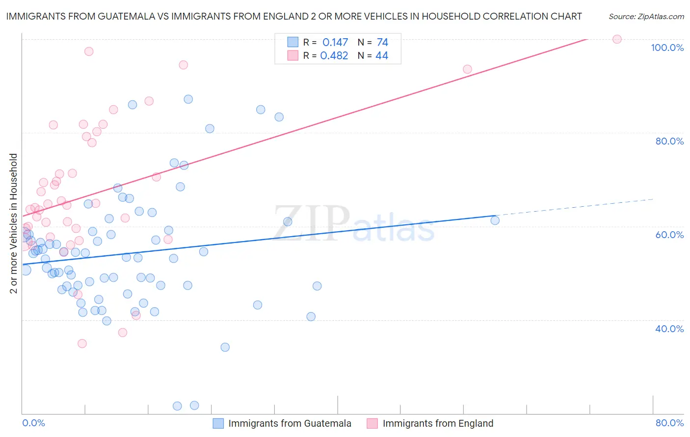 Immigrants from Guatemala vs Immigrants from England 2 or more Vehicles in Household