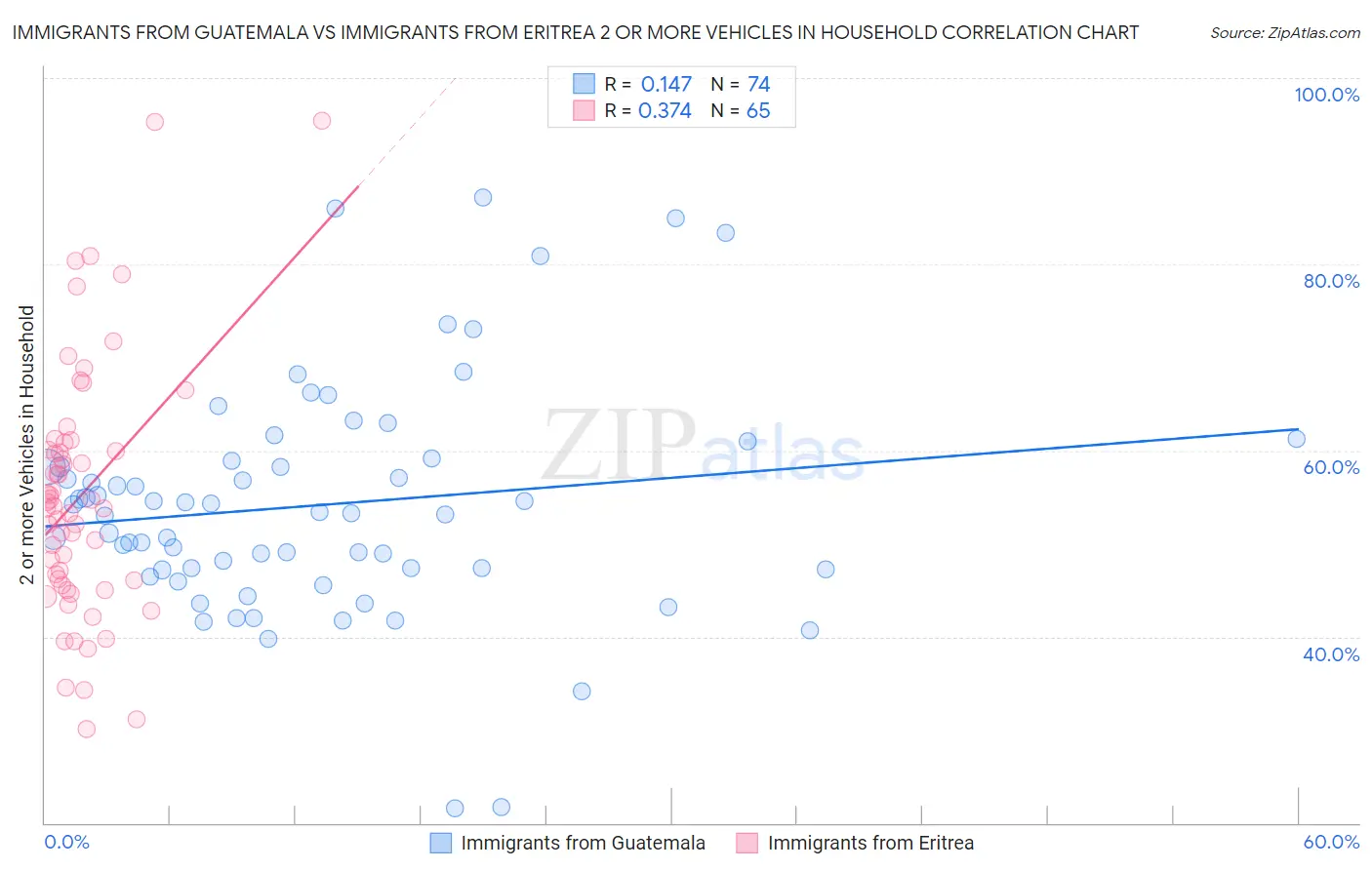 Immigrants from Guatemala vs Immigrants from Eritrea 2 or more Vehicles in Household