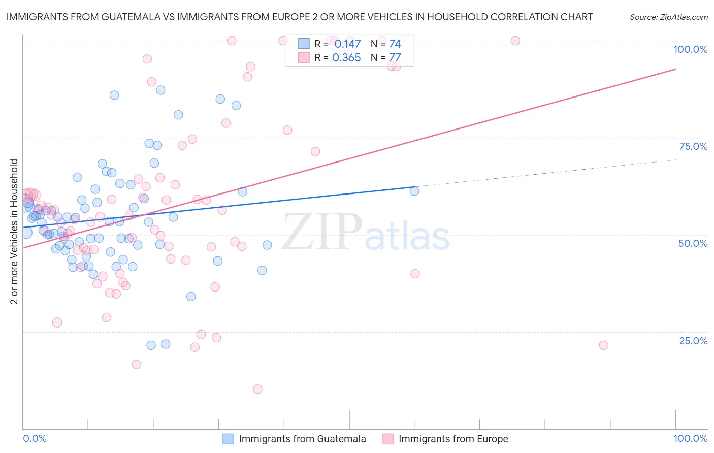 Immigrants from Guatemala vs Immigrants from Europe 2 or more Vehicles in Household