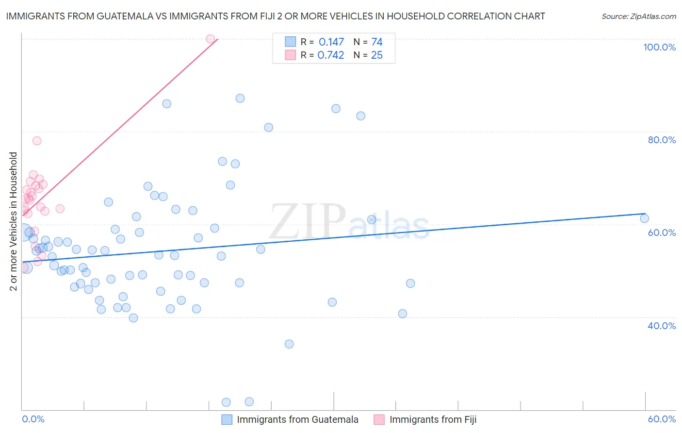 Immigrants from Guatemala vs Immigrants from Fiji 2 or more Vehicles in Household