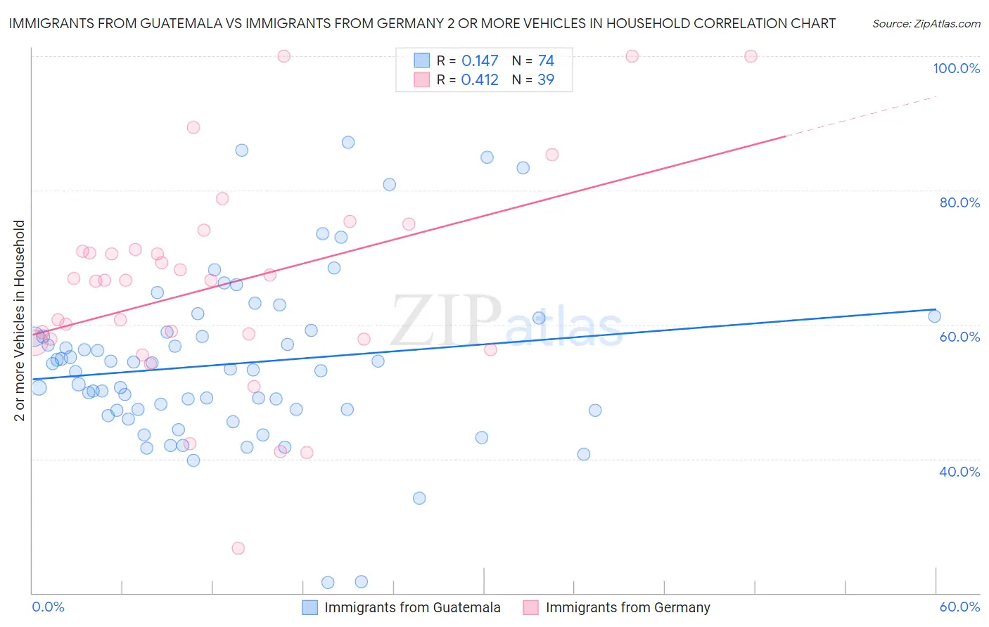 Immigrants from Guatemala vs Immigrants from Germany 2 or more Vehicles in Household