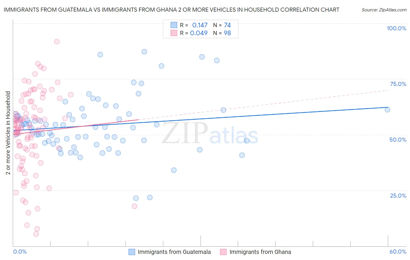 Immigrants from Guatemala vs Immigrants from Ghana 2 or more Vehicles in Household