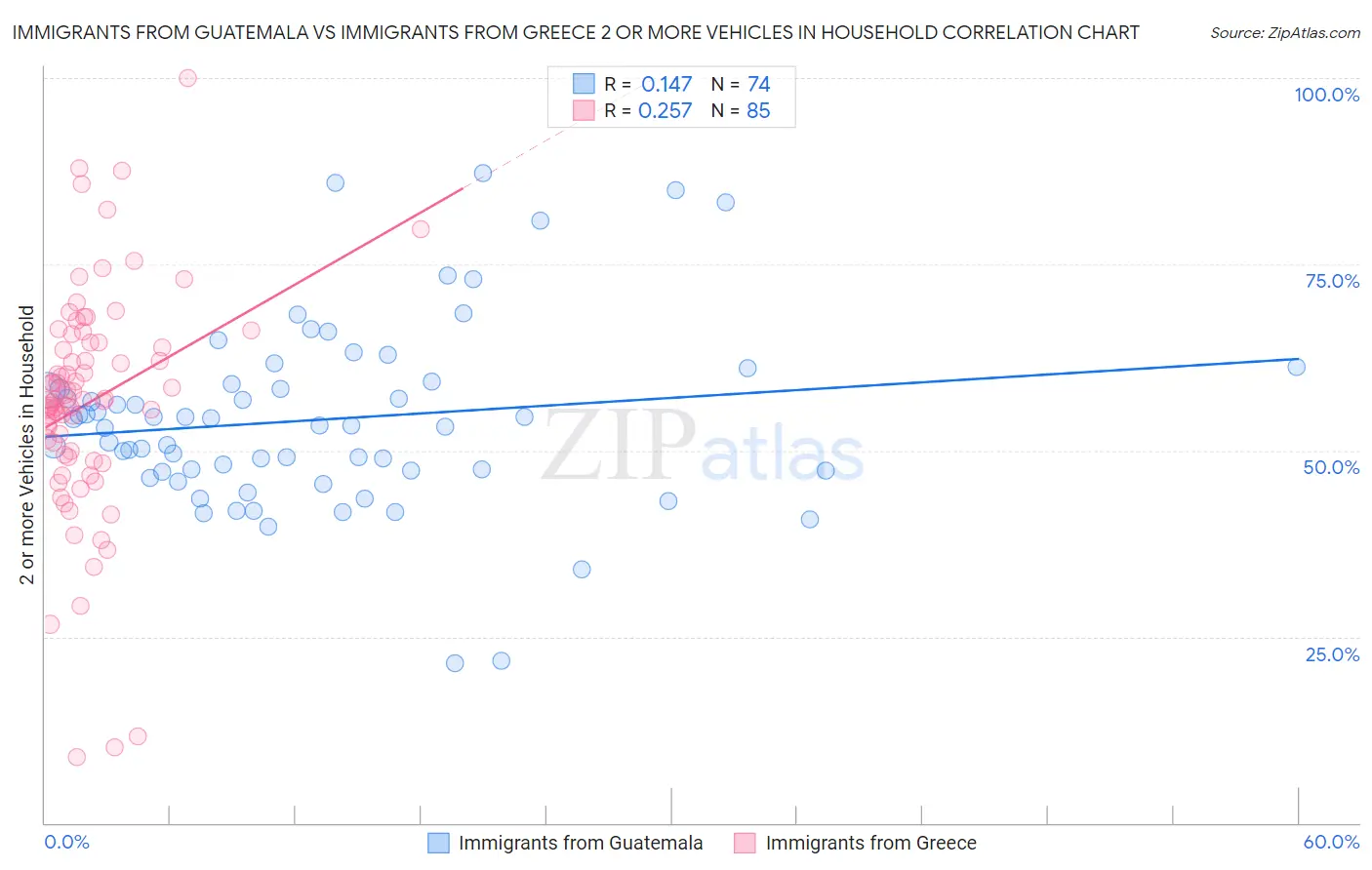 Immigrants from Guatemala vs Immigrants from Greece 2 or more Vehicles in Household