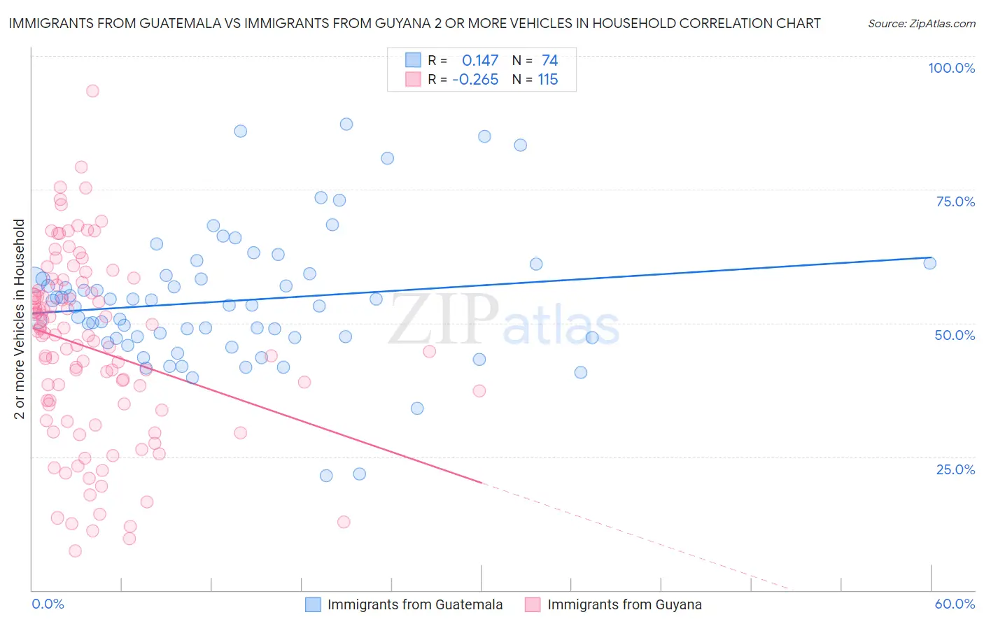 Immigrants from Guatemala vs Immigrants from Guyana 2 or more Vehicles in Household