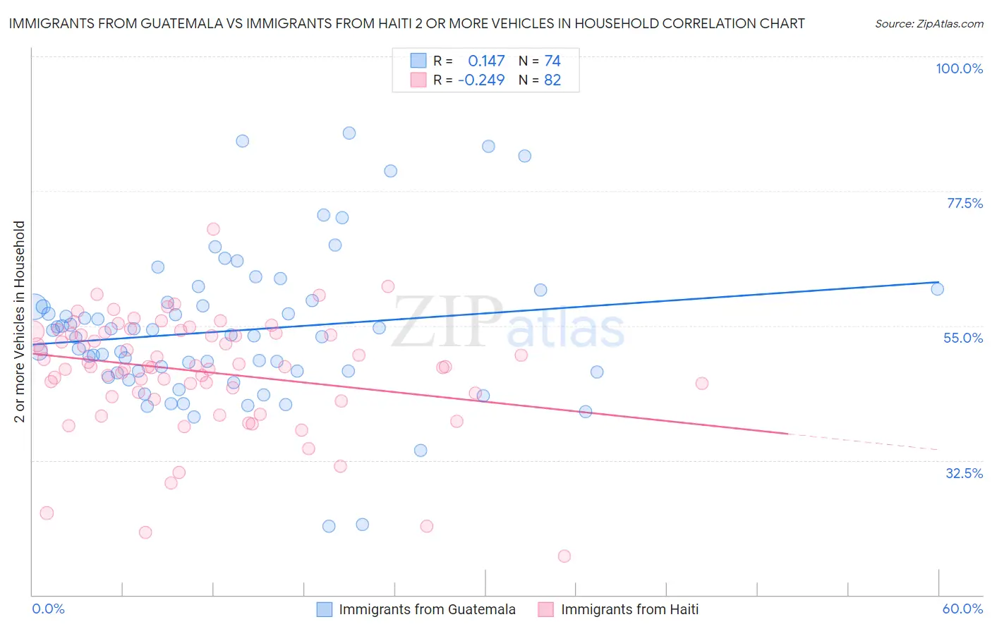 Immigrants from Guatemala vs Immigrants from Haiti 2 or more Vehicles in Household