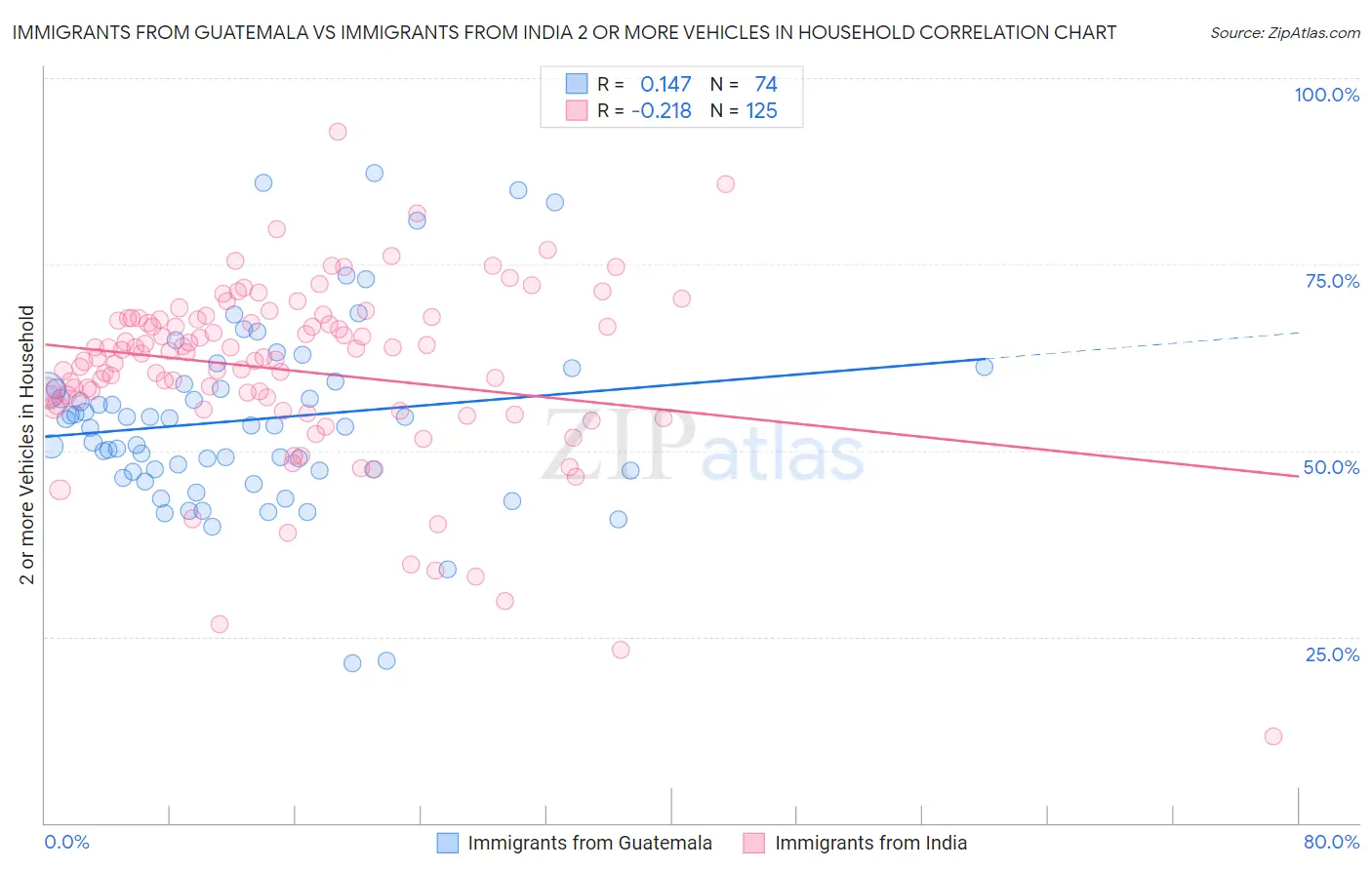 Immigrants from Guatemala vs Immigrants from India 2 or more Vehicles in Household