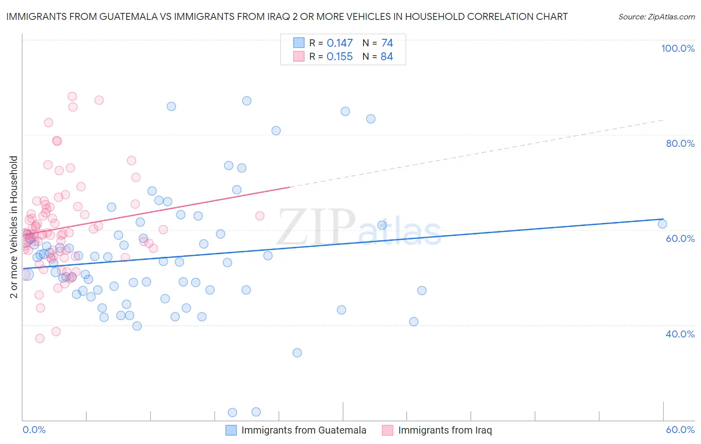 Immigrants from Guatemala vs Immigrants from Iraq 2 or more Vehicles in Household
