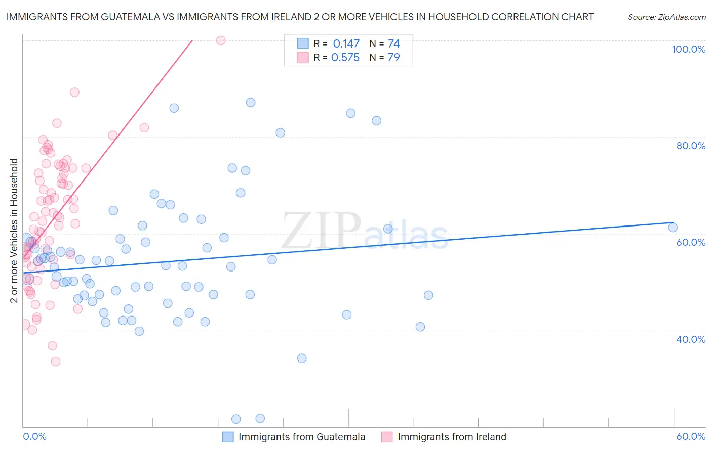 Immigrants from Guatemala vs Immigrants from Ireland 2 or more Vehicles in Household