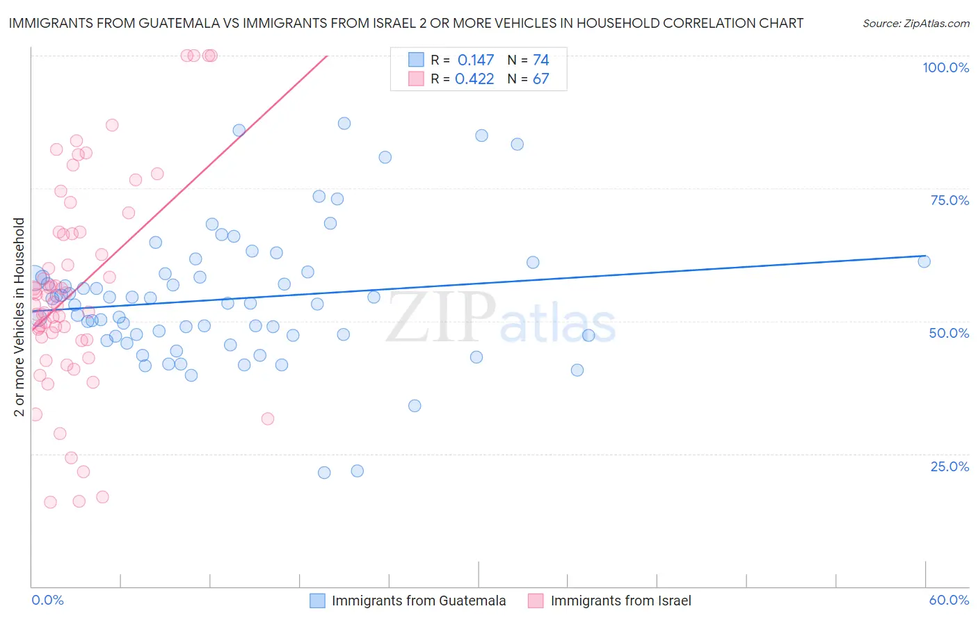 Immigrants from Guatemala vs Immigrants from Israel 2 or more Vehicles in Household