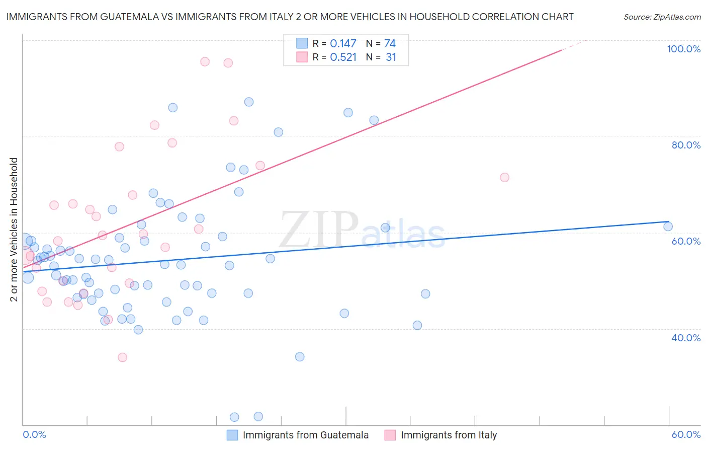 Immigrants from Guatemala vs Immigrants from Italy 2 or more Vehicles in Household