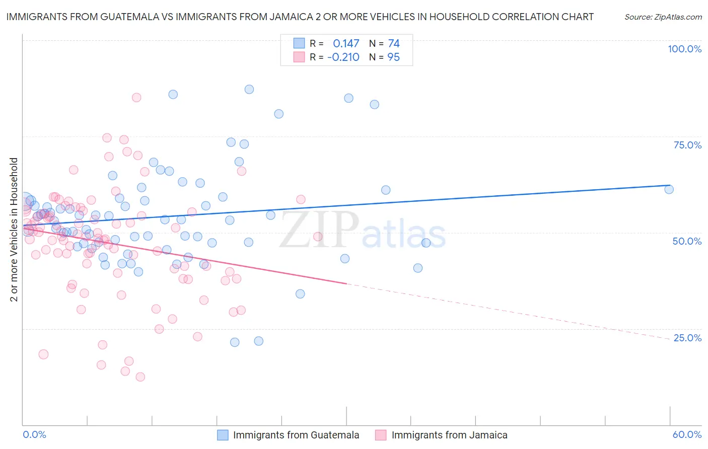 Immigrants from Guatemala vs Immigrants from Jamaica 2 or more Vehicles in Household