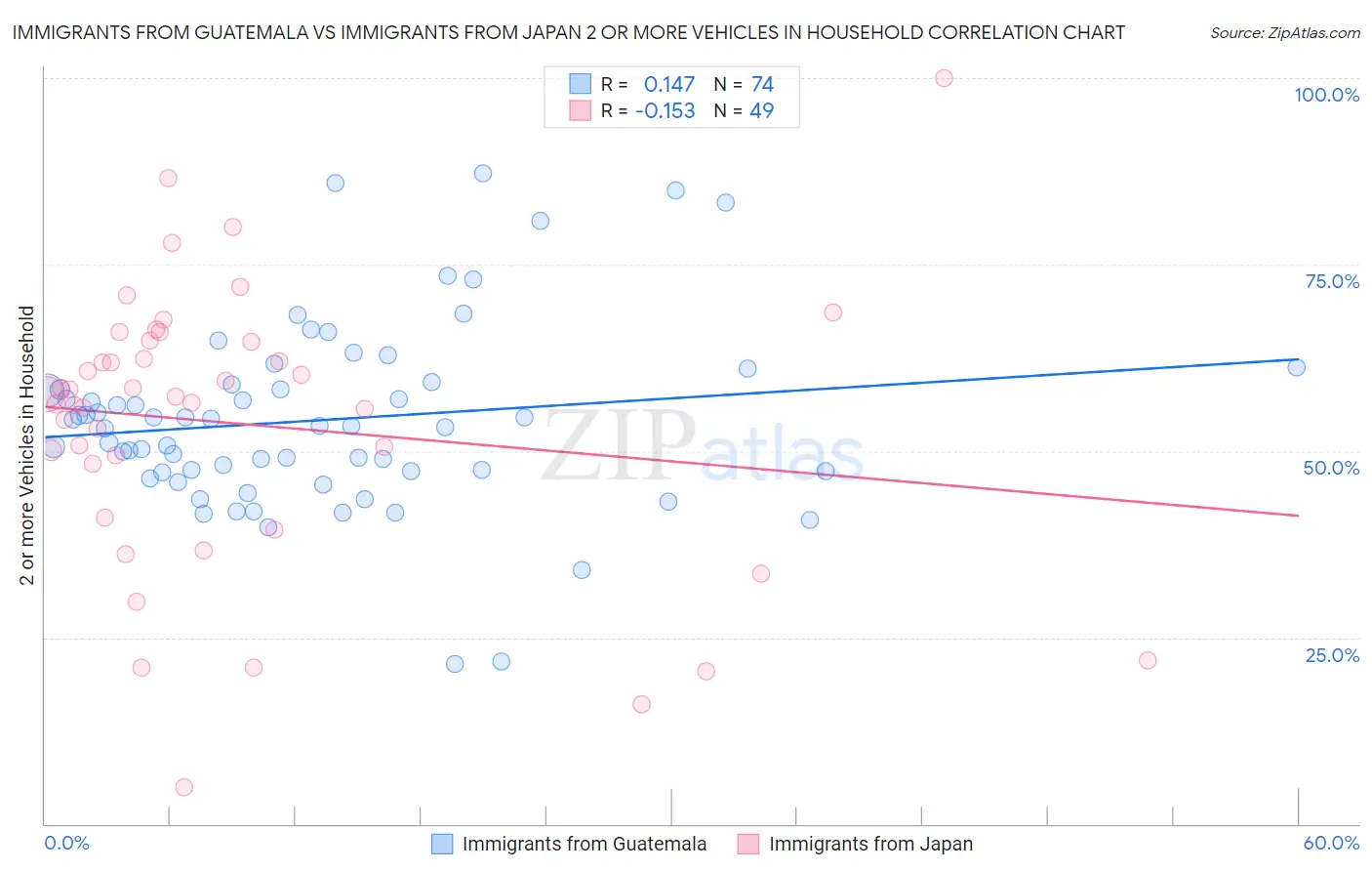 Immigrants from Guatemala vs Immigrants from Japan 2 or more Vehicles in Household