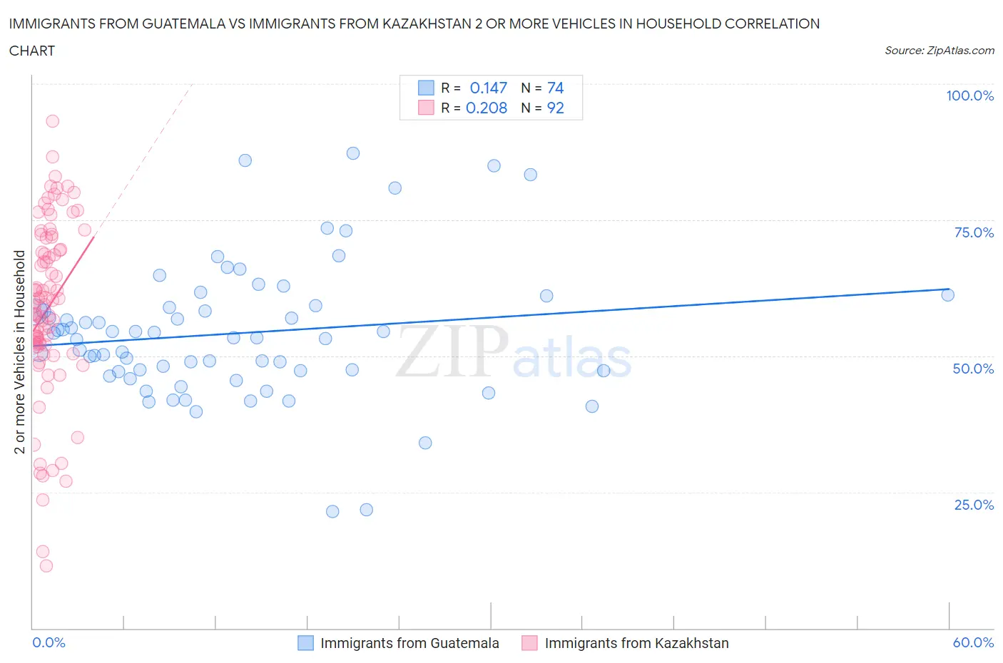 Immigrants from Guatemala vs Immigrants from Kazakhstan 2 or more Vehicles in Household