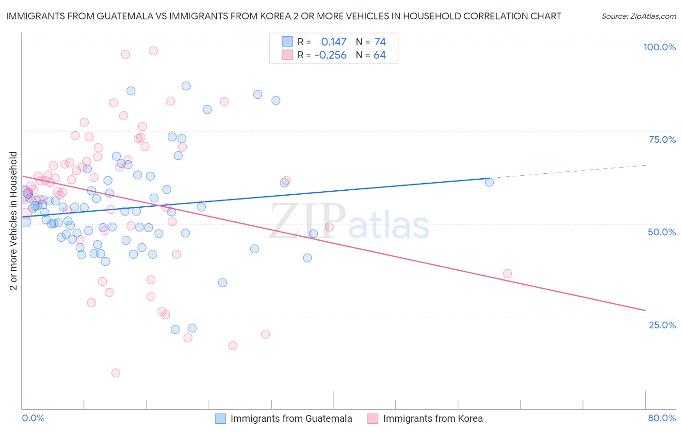 Immigrants from Guatemala vs Immigrants from Korea 2 or more Vehicles in Household