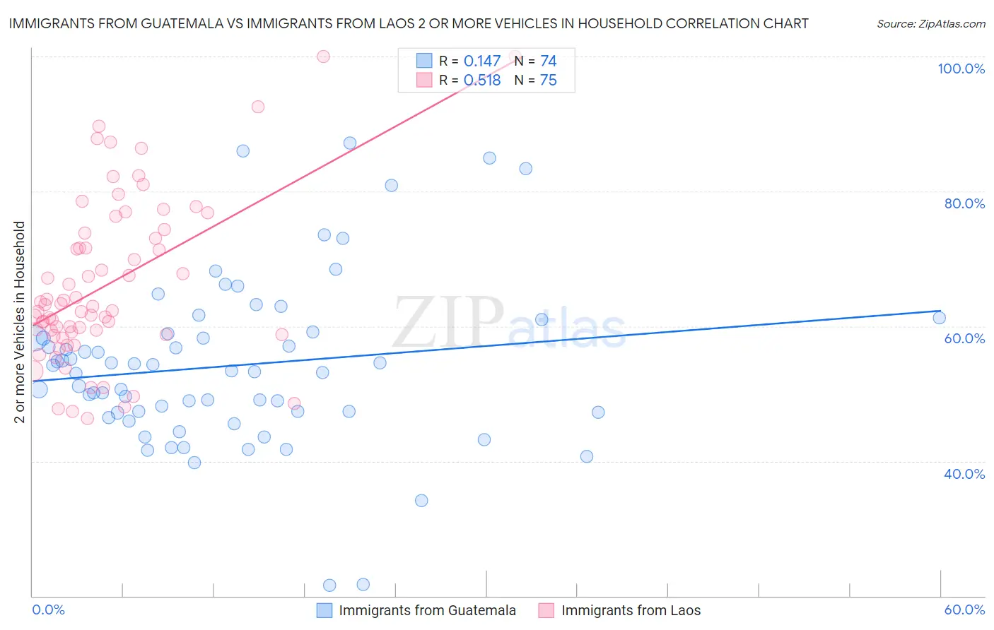 Immigrants from Guatemala vs Immigrants from Laos 2 or more Vehicles in Household