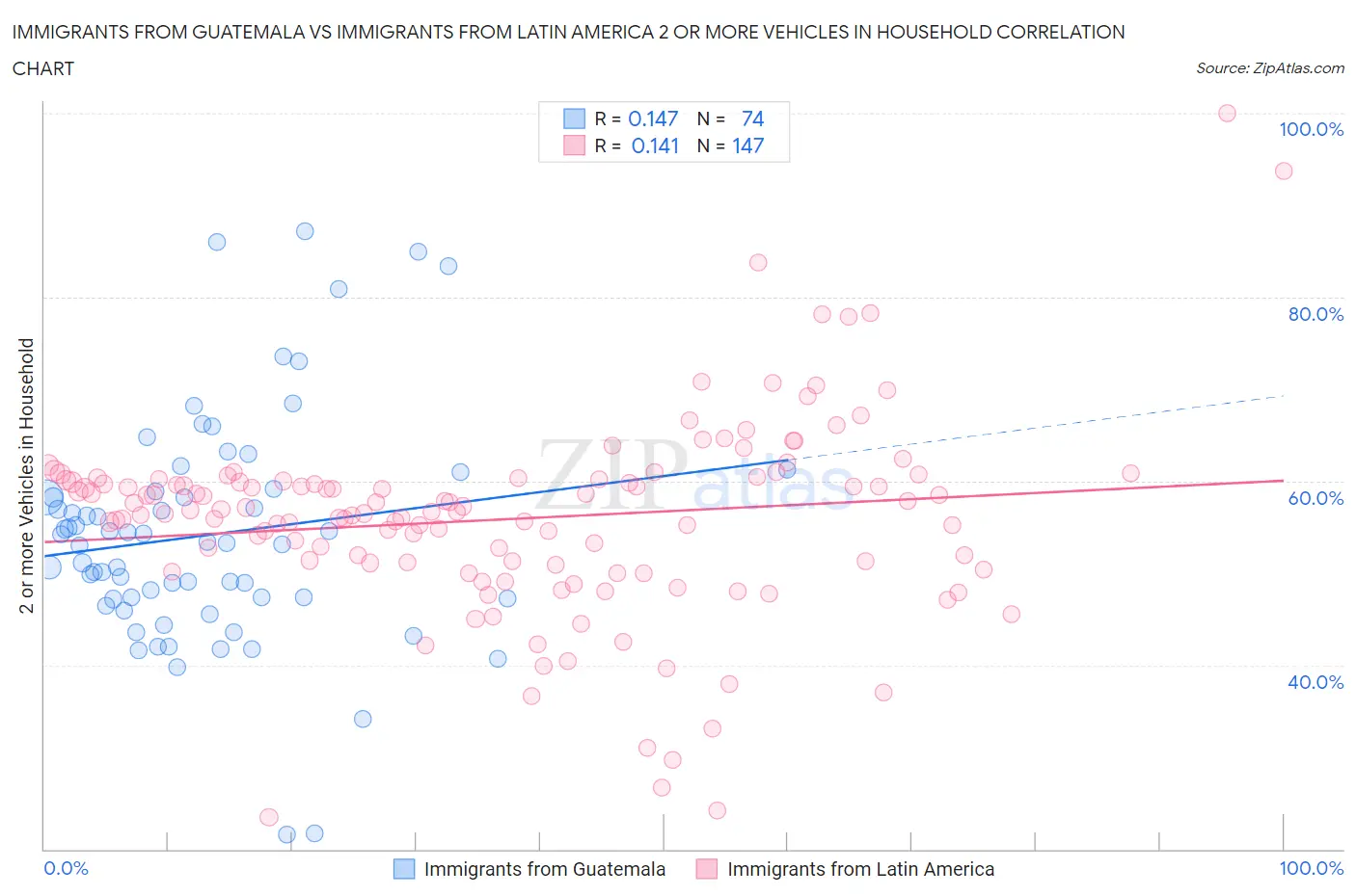 Immigrants from Guatemala vs Immigrants from Latin America 2 or more Vehicles in Household