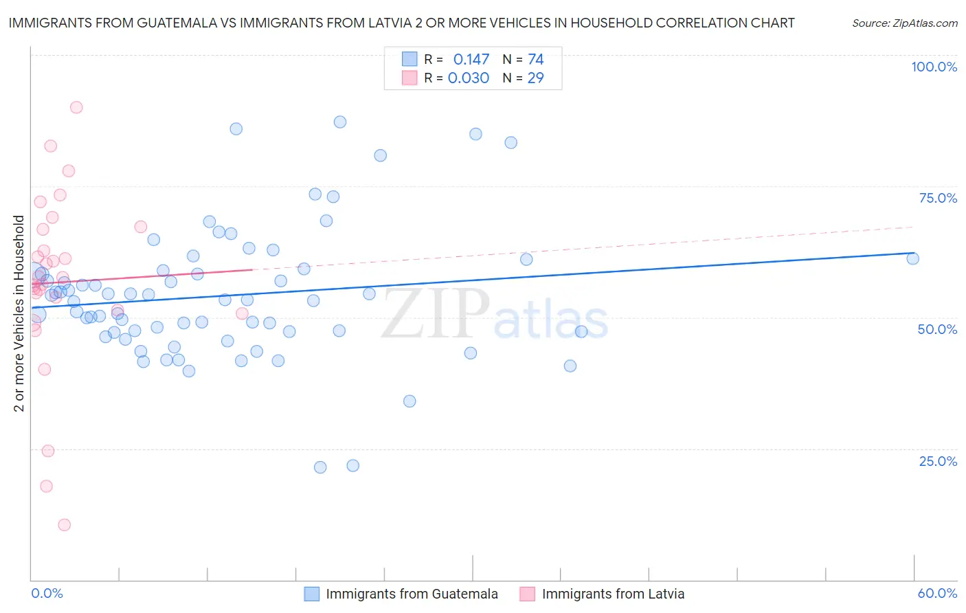 Immigrants from Guatemala vs Immigrants from Latvia 2 or more Vehicles in Household