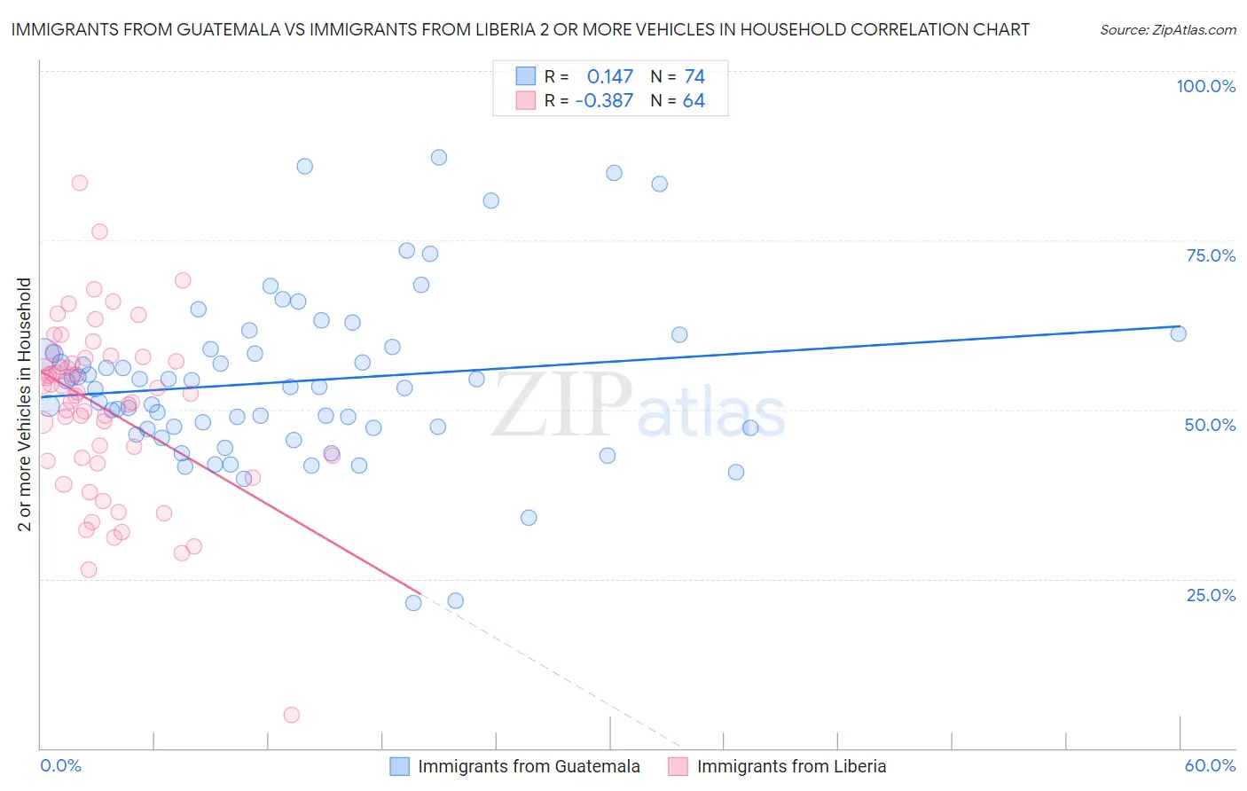 Immigrants from Guatemala vs Immigrants from Liberia 2 or more Vehicles in Household