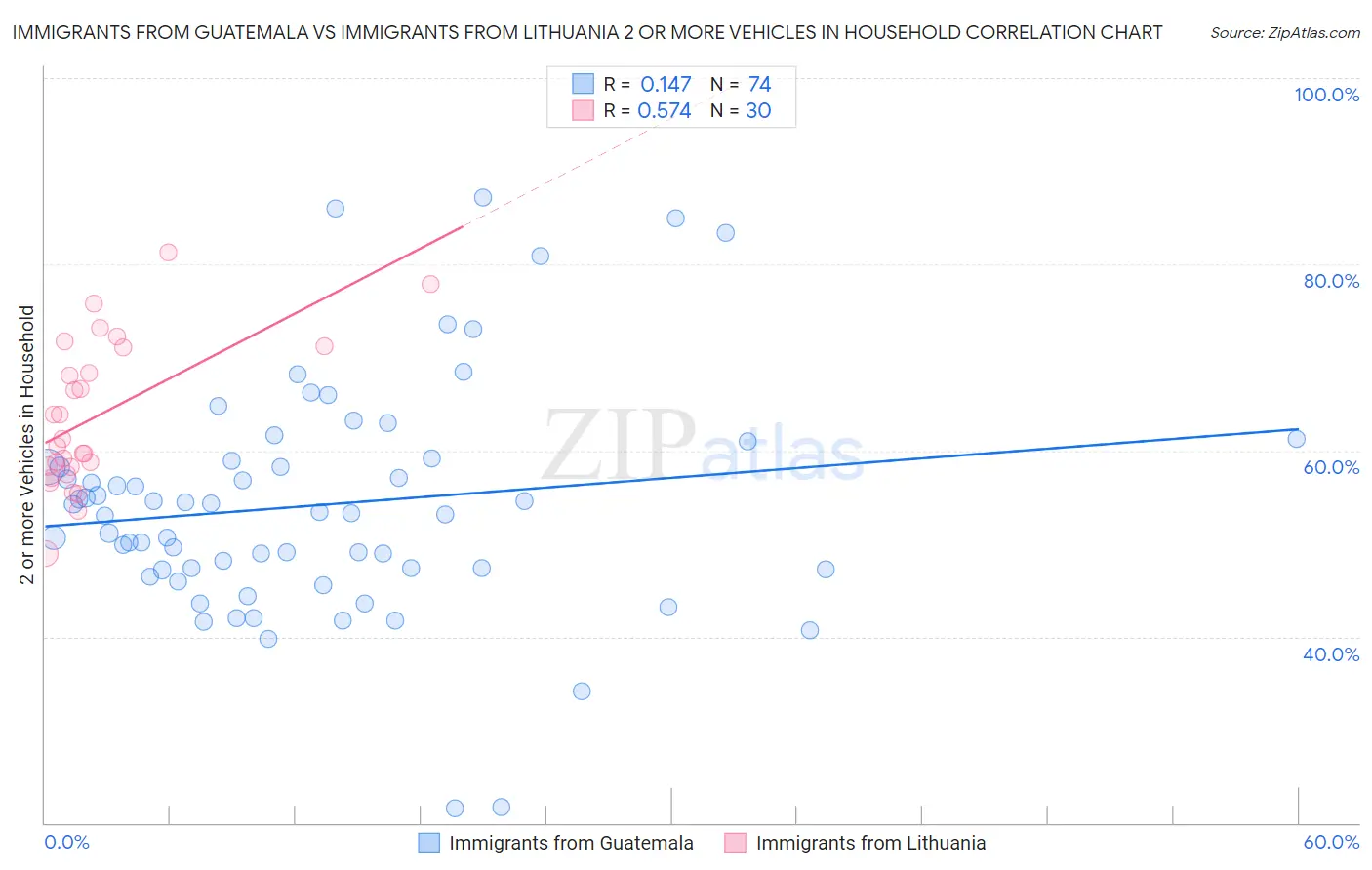 Immigrants from Guatemala vs Immigrants from Lithuania 2 or more Vehicles in Household