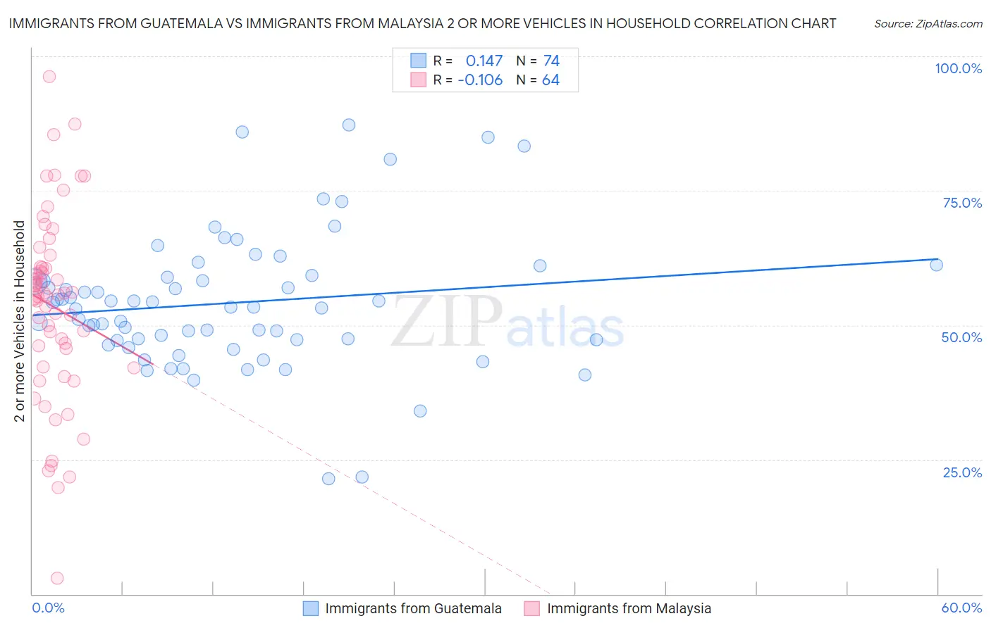 Immigrants from Guatemala vs Immigrants from Malaysia 2 or more Vehicles in Household