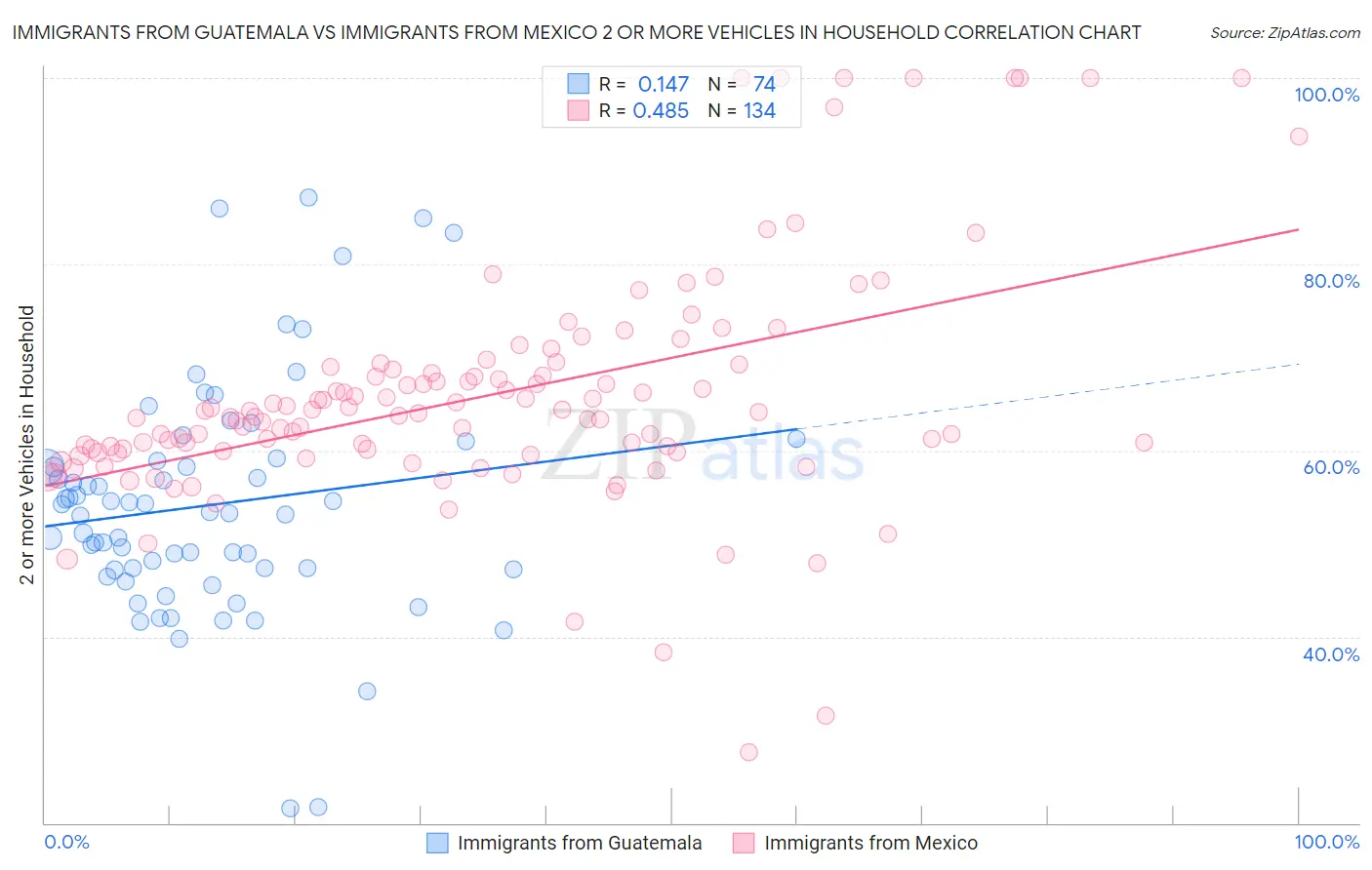Immigrants from Guatemala vs Immigrants from Mexico 2 or more Vehicles in Household