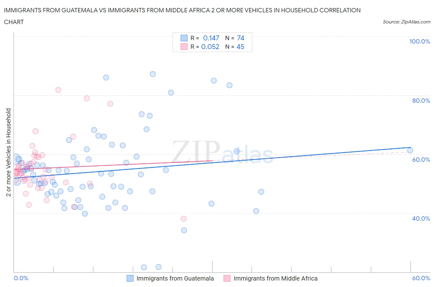Immigrants from Guatemala vs Immigrants from Middle Africa 2 or more Vehicles in Household