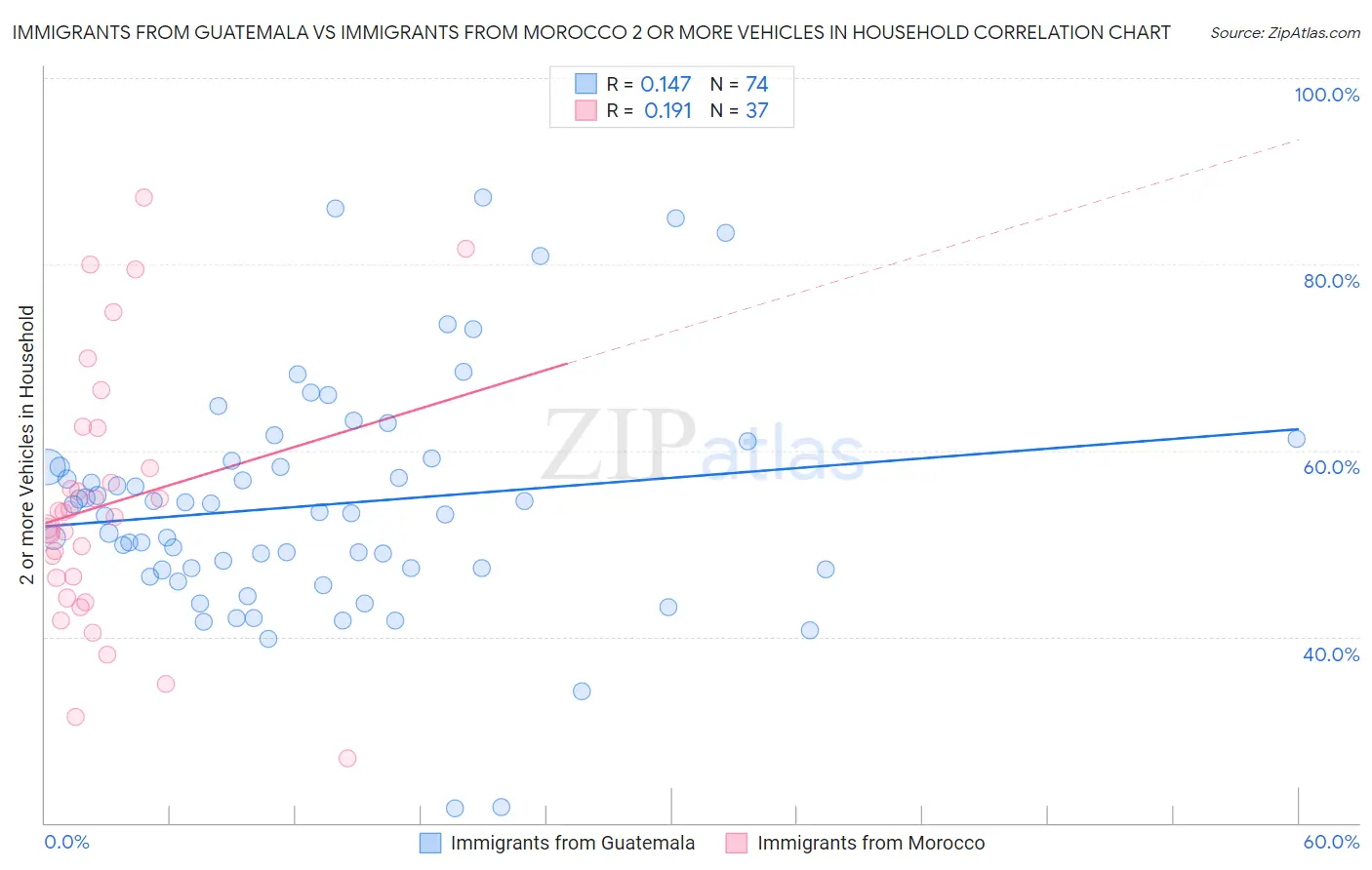 Immigrants from Guatemala vs Immigrants from Morocco 2 or more Vehicles in Household