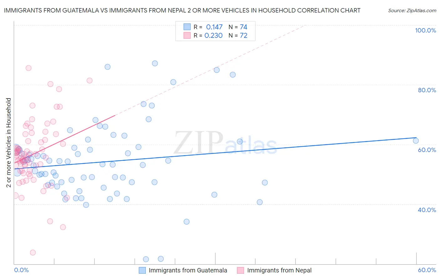 Immigrants from Guatemala vs Immigrants from Nepal 2 or more Vehicles in Household