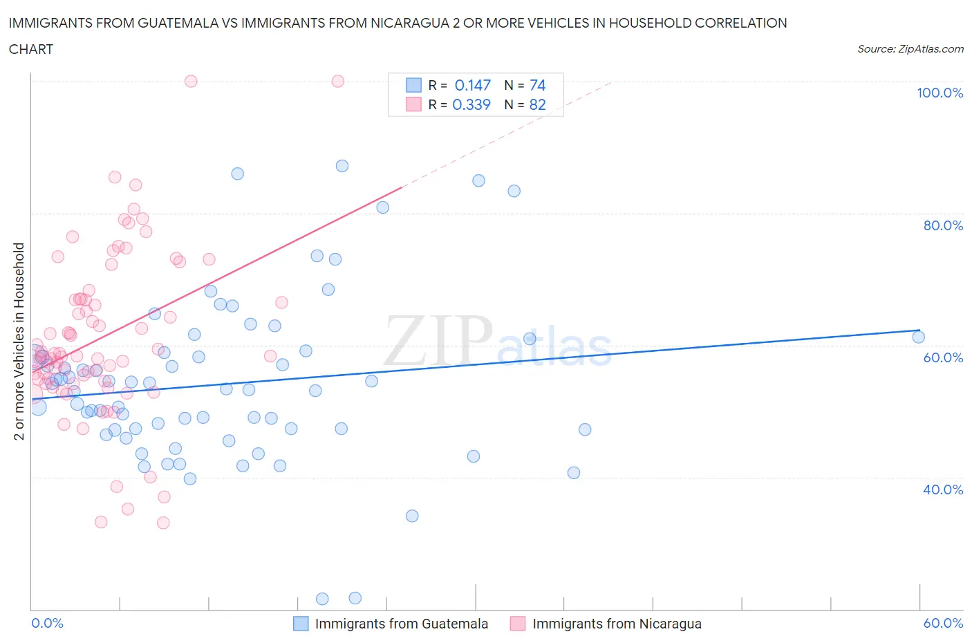 Immigrants from Guatemala vs Immigrants from Nicaragua 2 or more Vehicles in Household