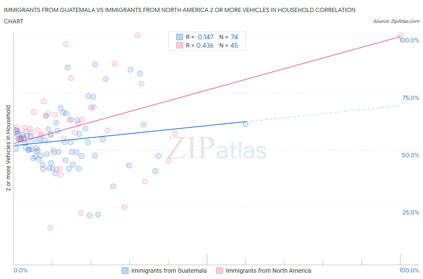 Immigrants from Guatemala vs Immigrants from North America 2 or more Vehicles in Household