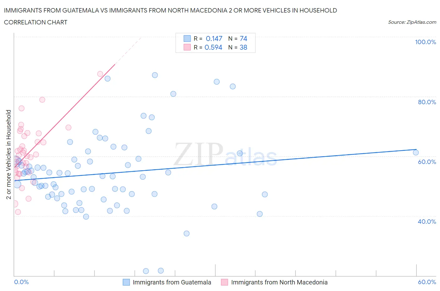 Immigrants from Guatemala vs Immigrants from North Macedonia 2 or more Vehicles in Household