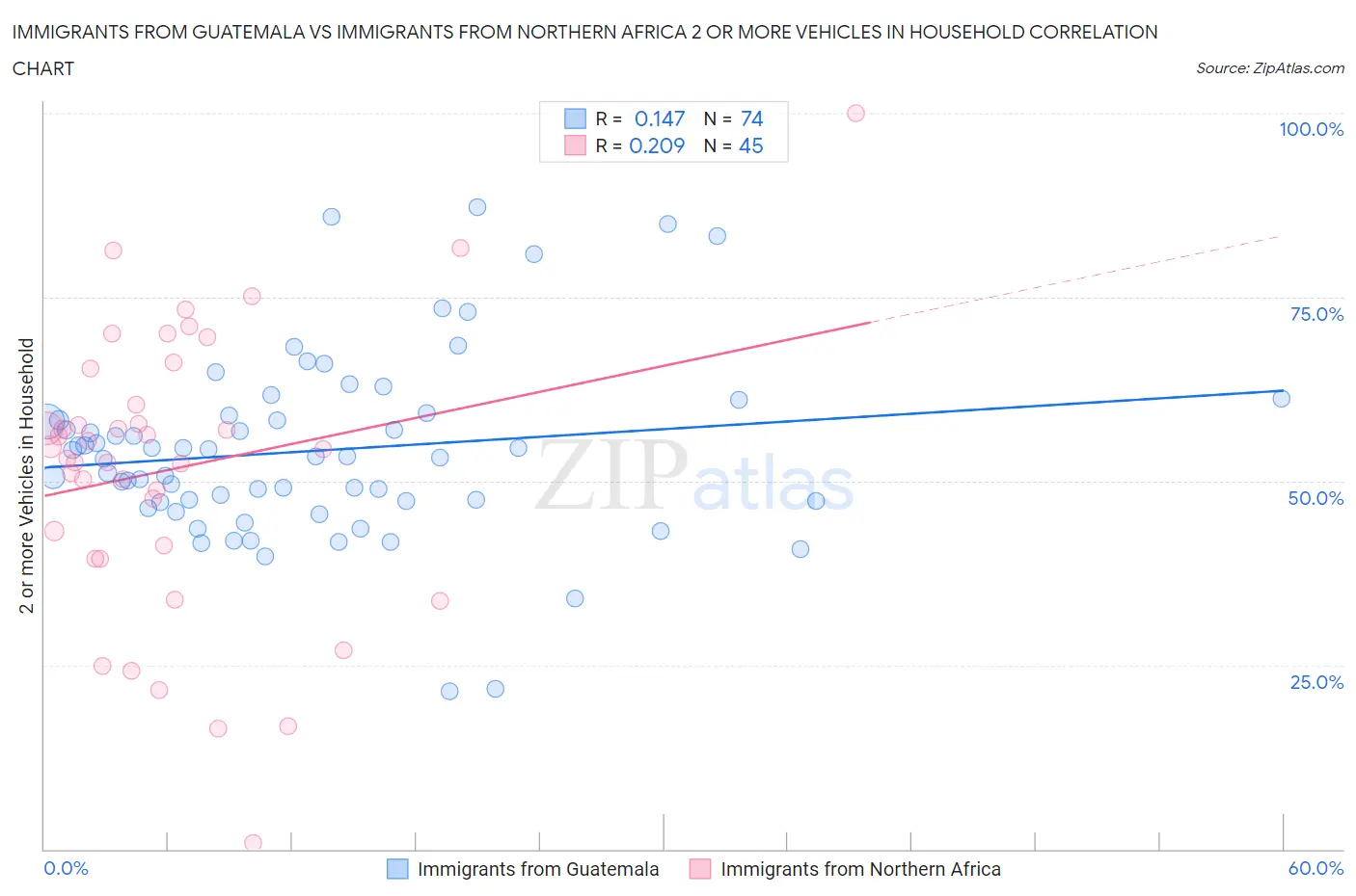 Immigrants from Guatemala vs Immigrants from Northern Africa 2 or more Vehicles in Household