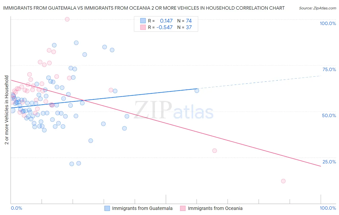 Immigrants from Guatemala vs Immigrants from Oceania 2 or more Vehicles in Household