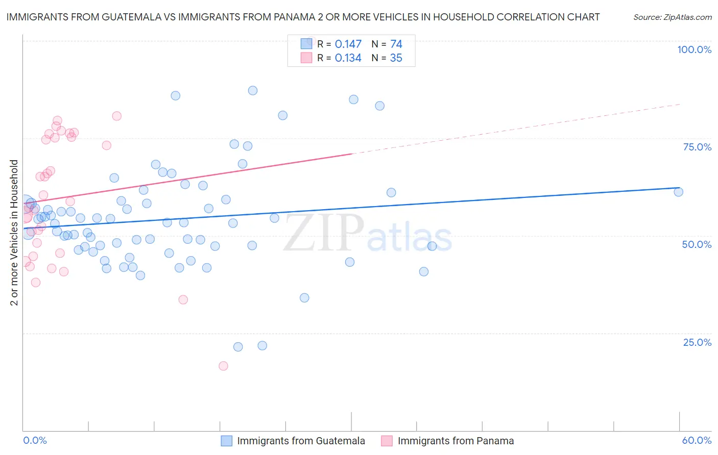 Immigrants from Guatemala vs Immigrants from Panama 2 or more Vehicles in Household