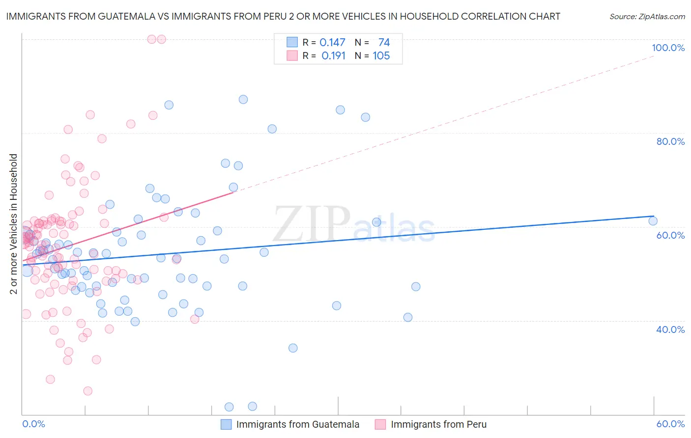 Immigrants from Guatemala vs Immigrants from Peru 2 or more Vehicles in Household