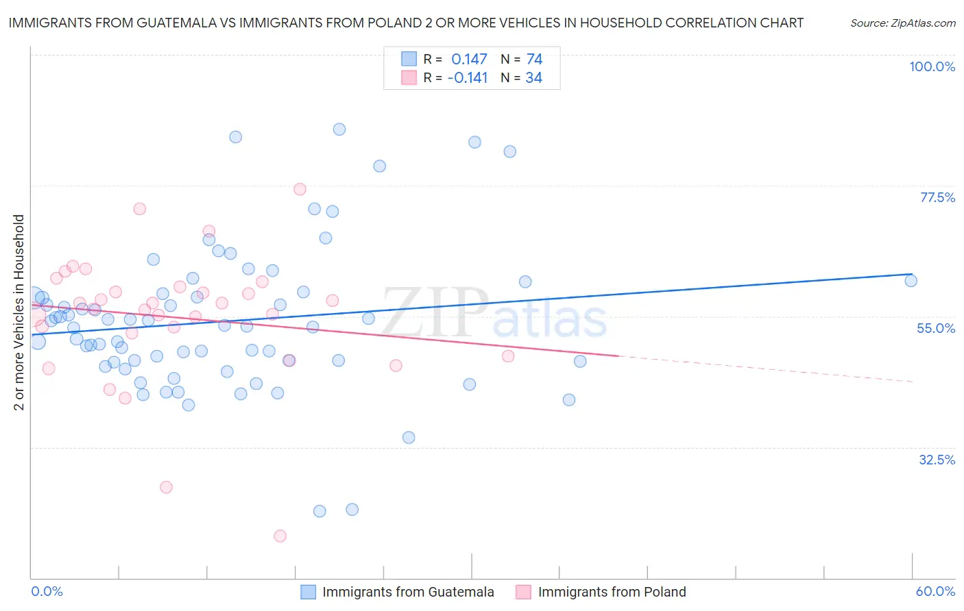 Immigrants from Guatemala vs Immigrants from Poland 2 or more Vehicles in Household